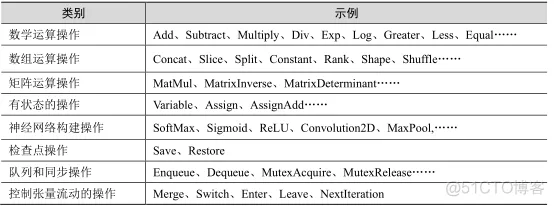 tensorflow系统架构 tensorflow架构图_数据流图_04